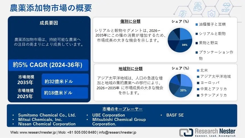 Agrochemical Additives Market